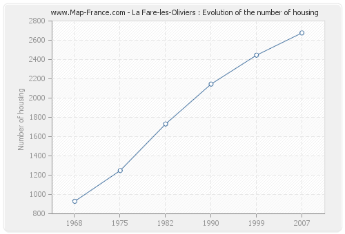 La Fare-les-Oliviers : Evolution of the number of housing